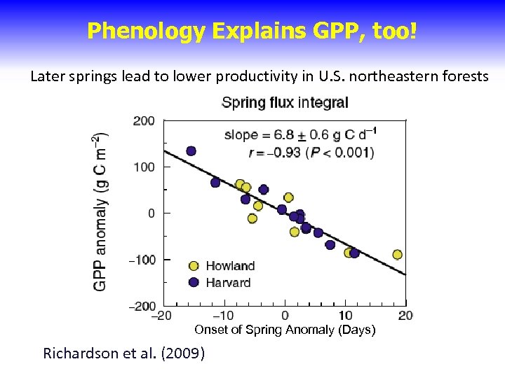 Phenology Explains GPP, too! Later springs lead to lower productivity in U. S. northeastern