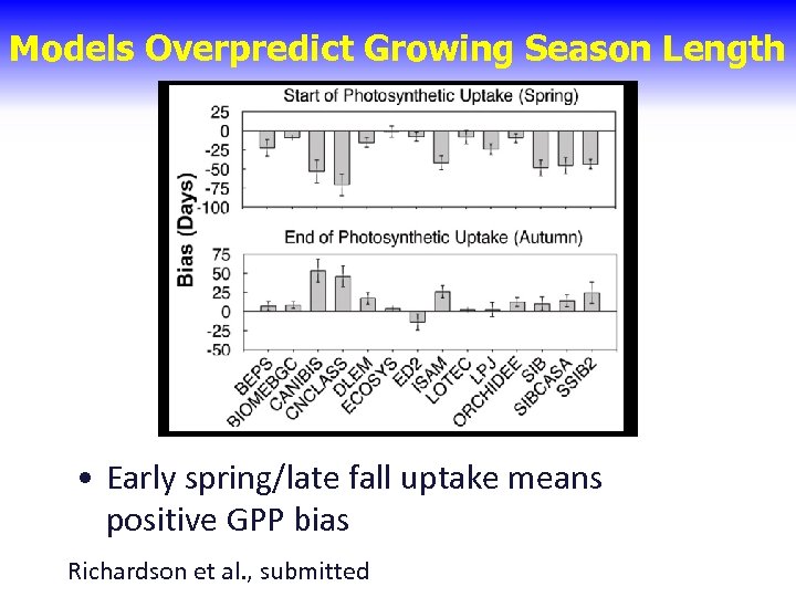 Models Overpredict Growing Season Length • Early spring/late fall uptake means positive GPP bias