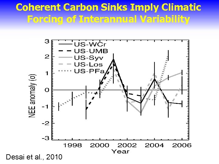 Coherent Carbon Sinks Imply Climatic Forcing of Interannual Variability Desai et al. , 2010