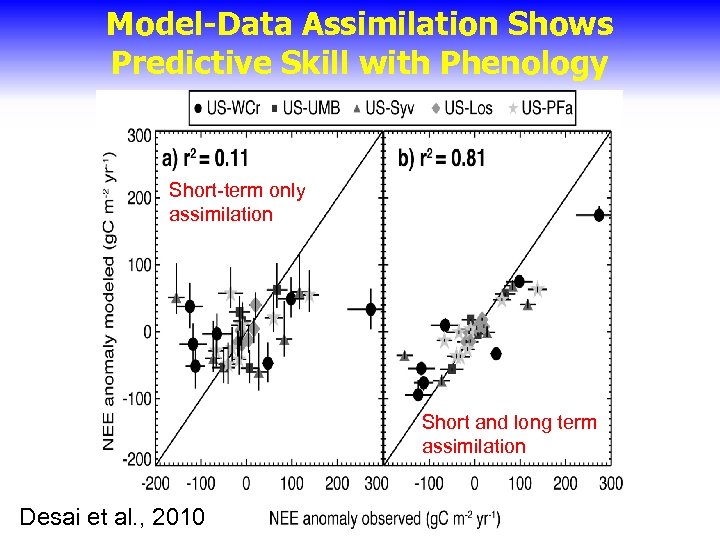 Model-Data Assimilation Shows Predictive Skill with Phenology Short-term only assimilation Short and long term