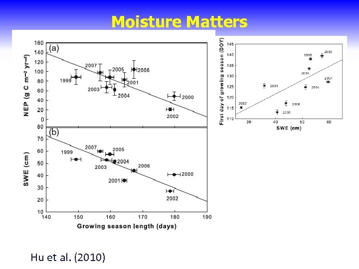 Moisture Matters Hu et al. (2010) 