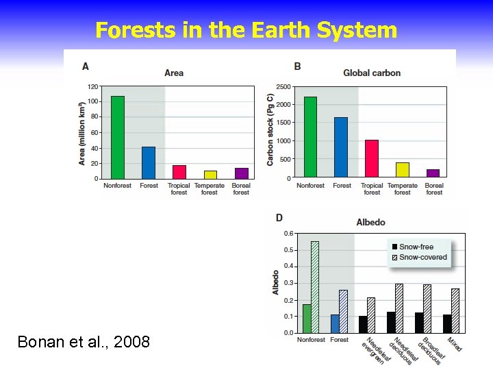 Forests in the Earth System Bonan et al. , 2008 