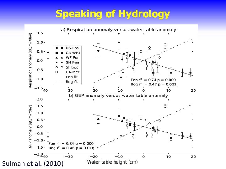 Speaking of Hydrology Sulman et al. (2010) 