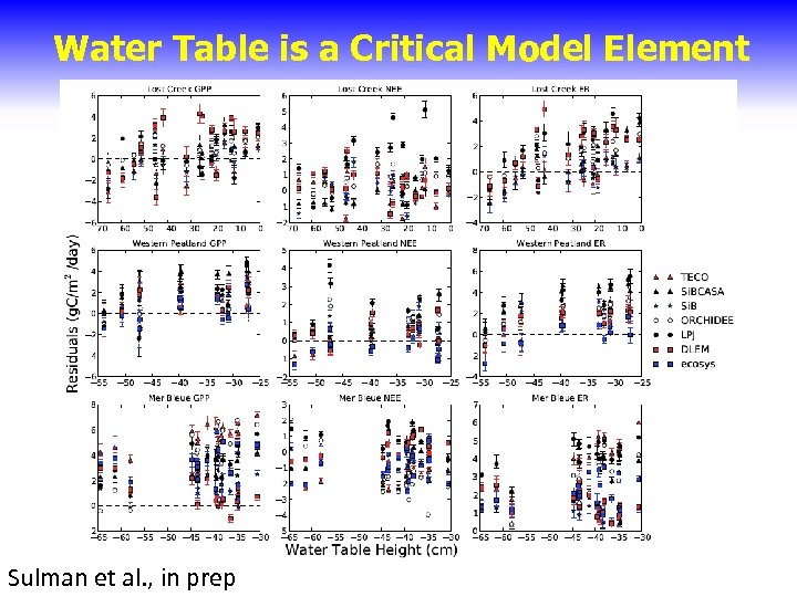 Water Table is a Critical Model Element Sulman et al. , in prep 
