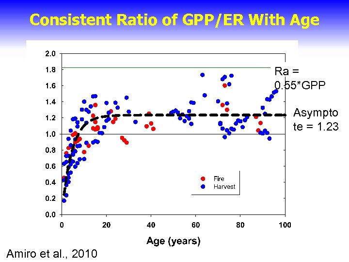 Consistent Ratio of GPP/ER With Age Ra = 0. 55*GPP Asympto te = 1.