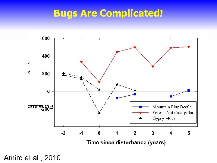 Bugs Are Complicated! Amiro et. CFS web 2010 al. , page 