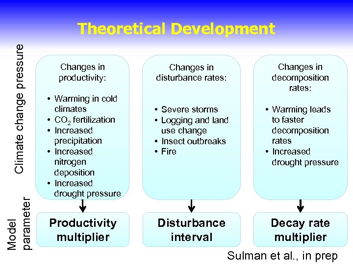 Model parameter Climate change pressure Theoretical Development Changes in productivity: • Warming in cold