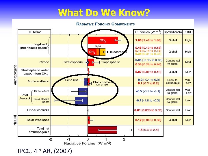 What Do We Know? IPCC, 4 th AR, (2007) 