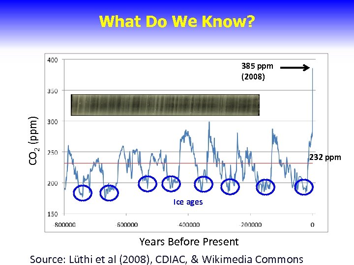 What Do We Know? CO 2 (ppm) 385 ppm (2008) 232 ppm Ice ages