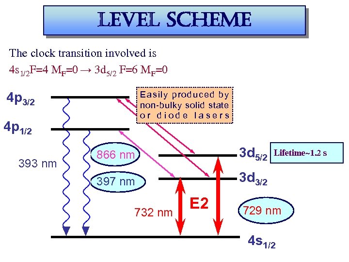 level scheme The clock transition involved is 4 s 1/2 F=4 MF=0 → 3