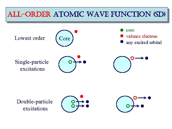 all-order atomic wave function (sd) Lowest order Single-particle excitations Double-particle excitations Core core valence