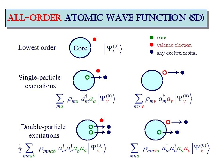 all-order atomic wave function (sd) Lowest order Single-particle excitations Double-particle excitations Core core valence