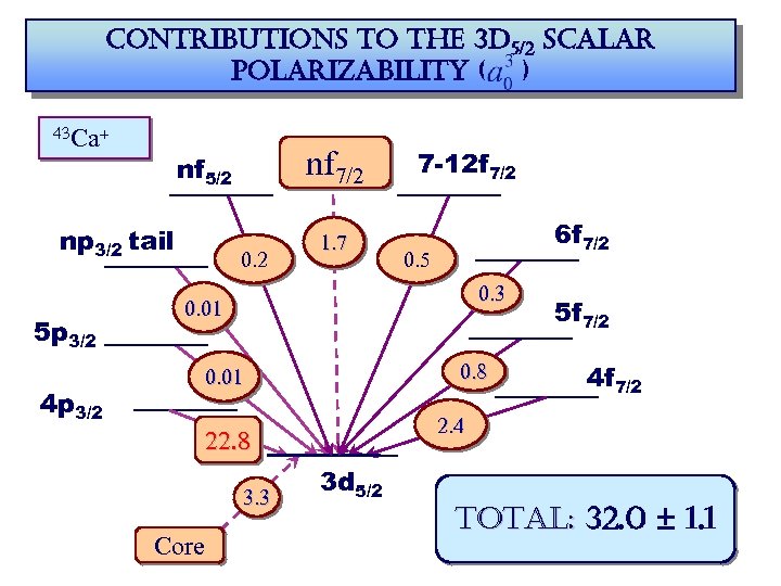 contributions to the 3 d 5/2 scalar polarizability ( ) 43 Ca+ np 3/2