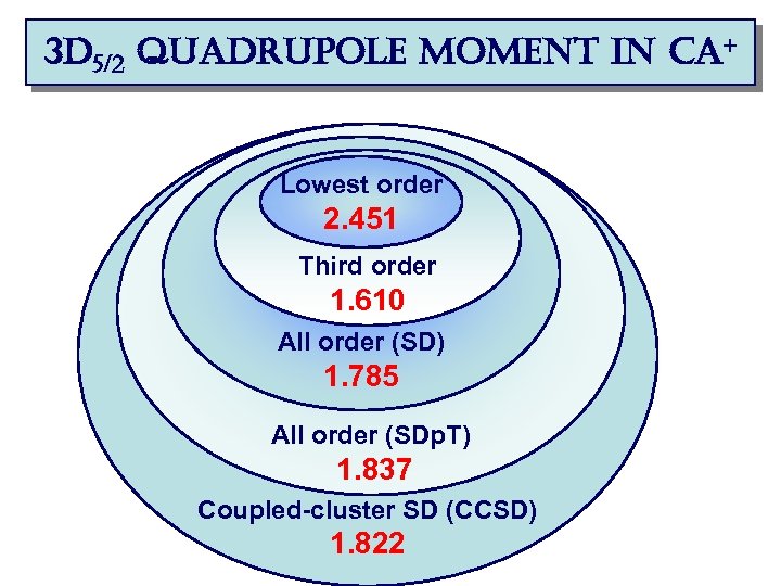 3 d 5/2 quadrupole moment in ca+ Lowest order 2. 451 Third order 1.