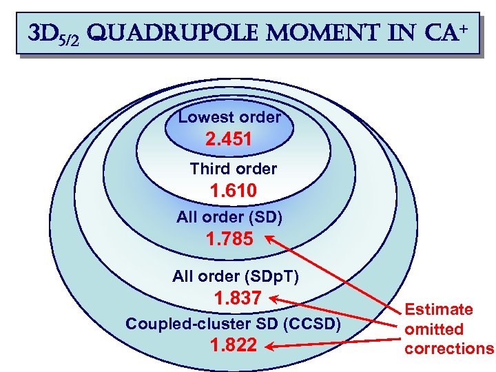 3 d 5/2 quadrupole moment in ca+ Lowest order 2. 451 Third order 1.