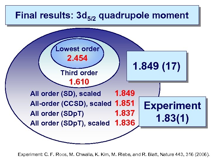 Final results: 3 d 5/2 quadrupole moment Lowest order 2. 454 Third order 1.