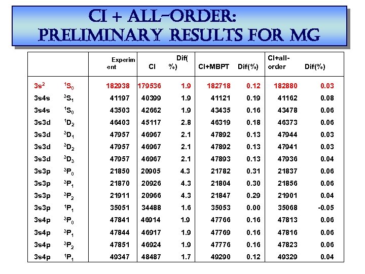 ci + all-order: preliminary results for mg Experim ent CI Dif( %) CI+MBPT Dif(%)