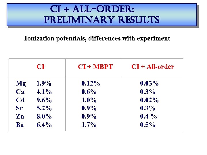 ci + all-order: preliminary results Ionization potentials, differences with experiment CI Mg Ca Cd