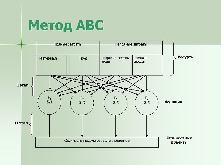 Метод авс