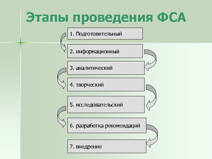 Расставьте в правильном порядке этапы творческого проекта