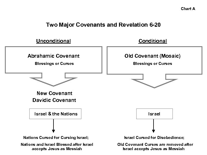 Chart A Two Major Covenants and Revelation 6 -20 Unconditional Conditional Abrahamic Covenant Old