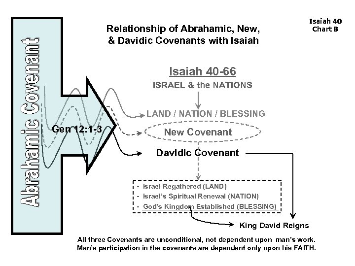 Relationship of Abrahamic, New, & Davidic Covenants with Isaiah 40 Chart B Isaiah 40