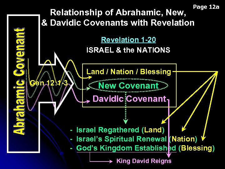 Page 12 a Relationship of Abrahamic, New, & Davidic Covenants with Revelation 1 -20