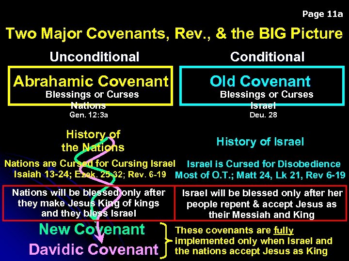 Handout Page 11 a Pages 1 -2 Two Major Covenants, Rev. , & the