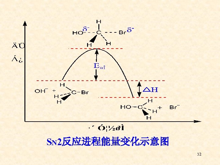 SN 2反应进程能量变化示意图 32 