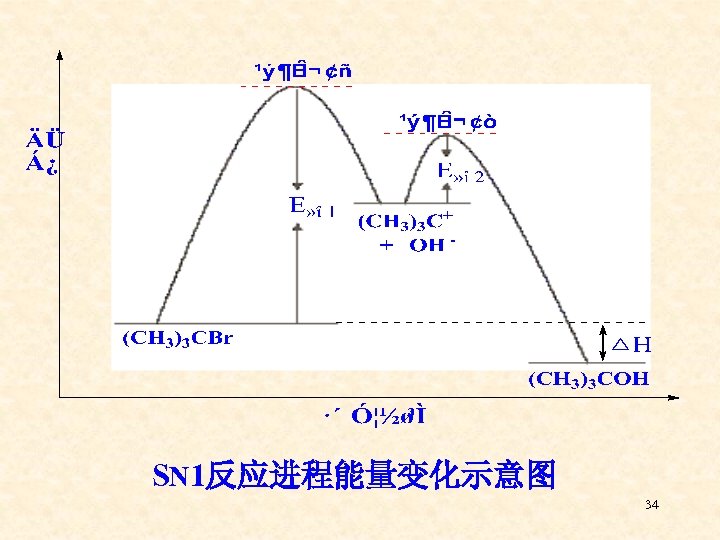 SN 1反应进程能量变化示意图 34 