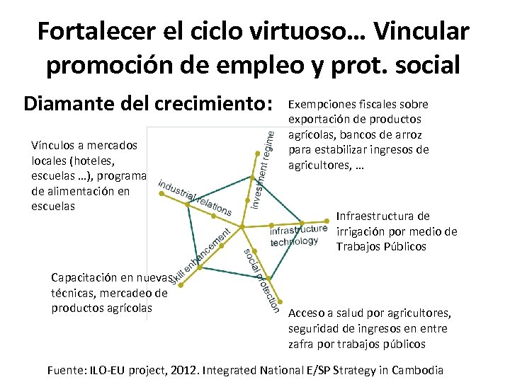 Fortalecer el ciclo virtuoso… Vincular promoción de empleo y prot. social Diamante del crecimiento: