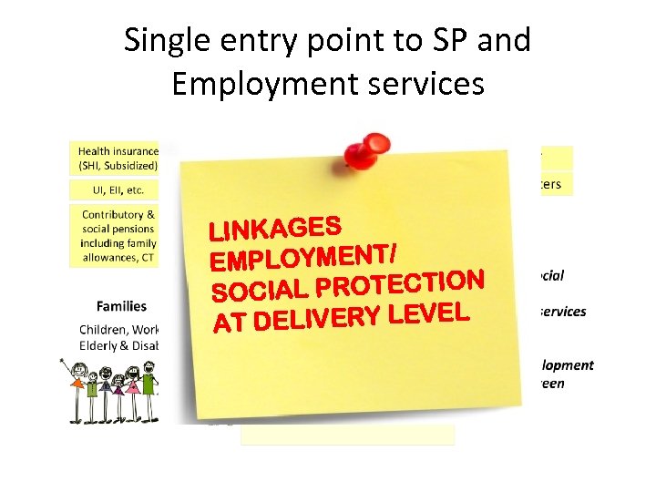 Single entry point to SP and Employment services LINKAGES EMPLOYMENT/ OCIAL PROTECTION S AT