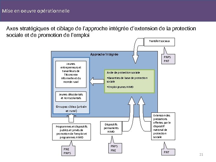 Mise en oeuvre opérationnelle Axes stratégiques et ciblage de l’approche intégrée d’extension de la