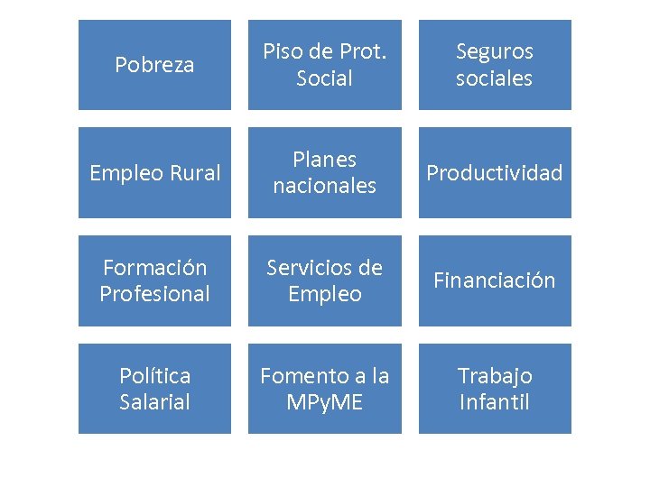 Pobreza Piso de Prot. Social Seguros sociales Empleo Rural Planes nacionales Productividad Formación Profesional