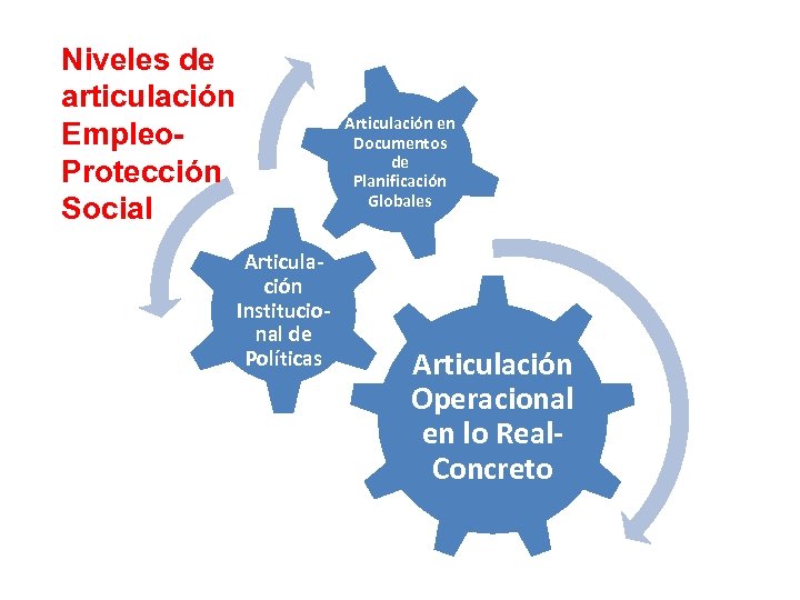 Niveles de articulación Empleo. Protección Social Articulación en Documentos de Planificación Globales Articulación Institucional