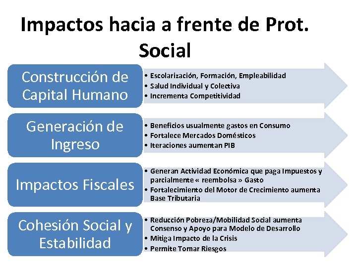 Impactos hacia a frente de Prot. Social Construcción de Capital Humano • Escolarización, Formación,