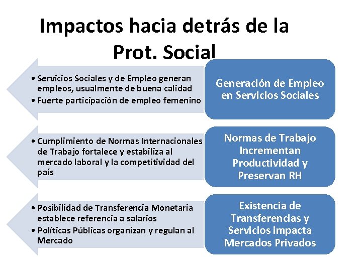 Impactos hacia detrás de la Prot. Social • Servicios Sociales y de Empleo generan