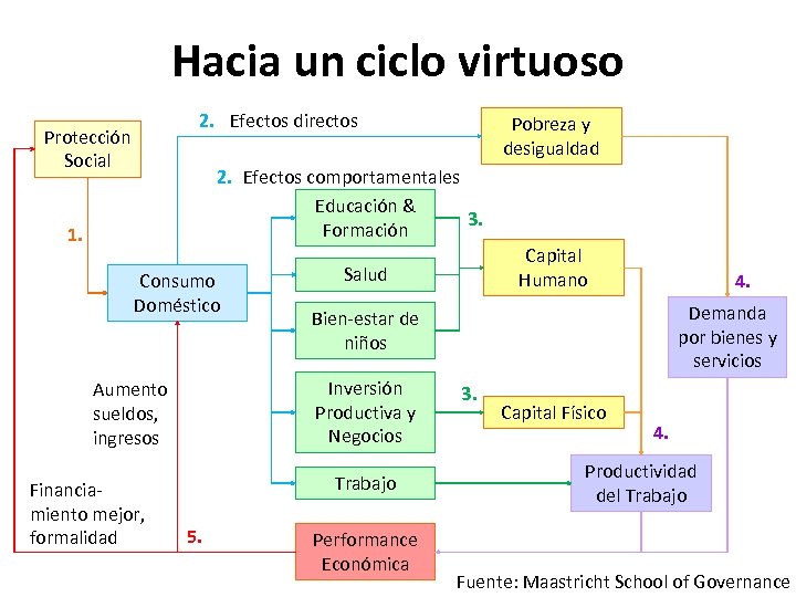 Hacia un ciclo virtuoso Protección Social 2. Efectos directos 2. Efectos comportamentales Educación &