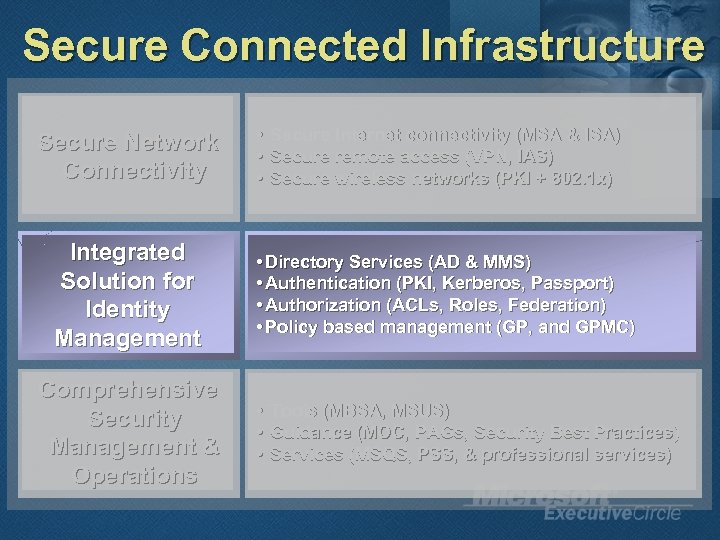 Secure Connected Infrastructure Secure Network Connectivity Integrated Solution for Identity Management Comprehensive Security Management