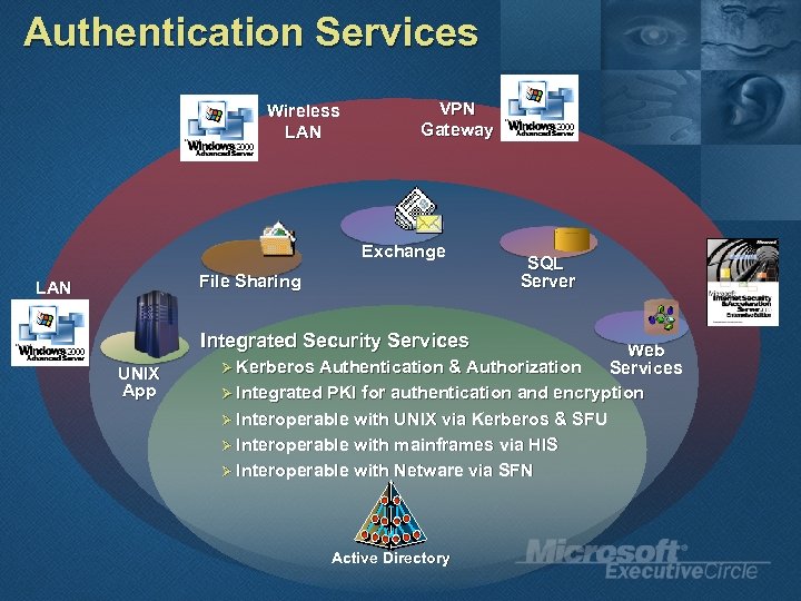 Authentication Services Wireless LAN VPN Gateway Exchange File Sharing LAN Integrated Security Services UNIX