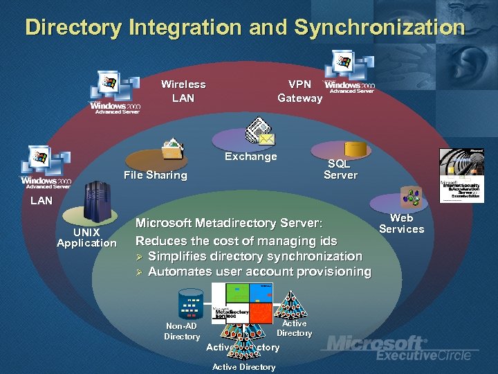 Directory Integration and Synchronization Wireless LAN VPN Gateway Exchange File Sharing SQL Server LAN