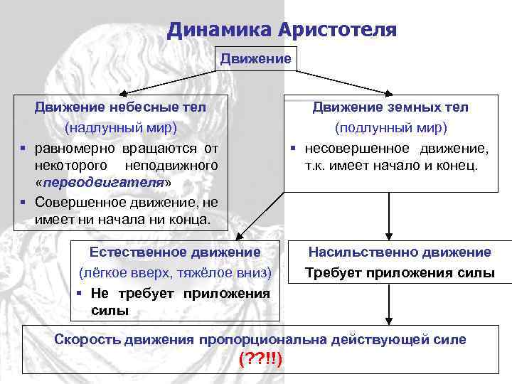 Динамика Аристотеля Движение небесные тел (надлунный мир) § равномерно вращаются от некоторого неподвижного «перводвигателя»