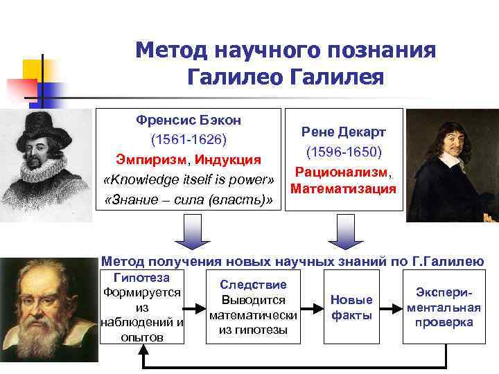 Основой и образцом метода в теории познания декарт поставил