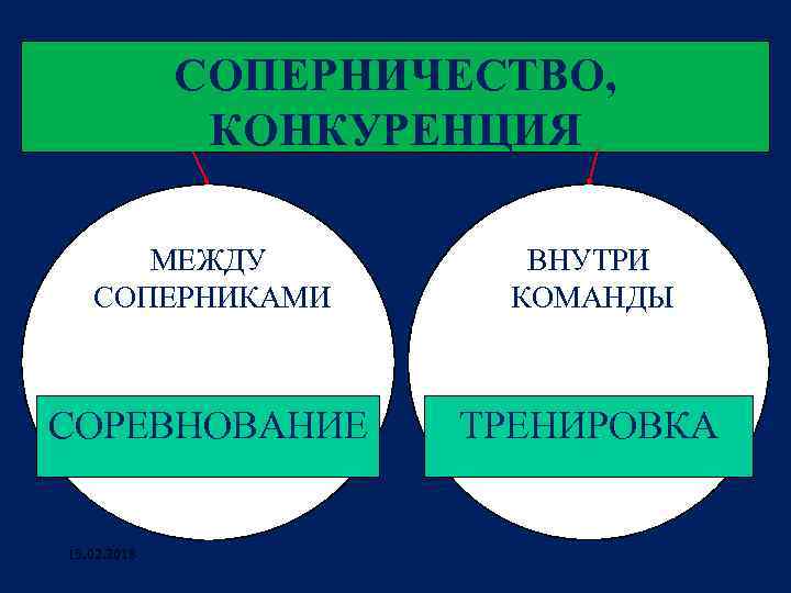 СОПЕРНИЧЕСТВО, КОНКУРЕНЦИЯ МЕЖДУ СОПЕРНИКАМИ ВНУТРИ КОМАНДЫ СОРЕВНОВАНИЕ ТРЕНИРОВКА 13. 02. 2018 