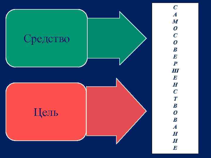 Средство Цель С А М О С О В Е Р Ш Е Н