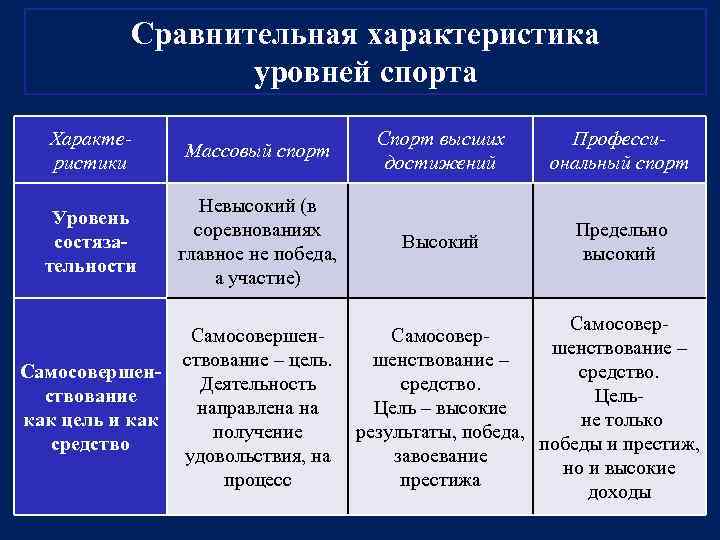 Сравнительная характеристика уровней спорта Характеристики Массовый спорт Спорт высших достижений Профессиональный спорт Уровень cостязательности