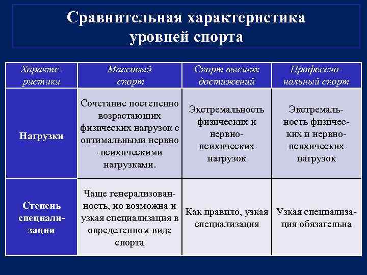 Сравнительная характеристика уровней спорта Характериcтики Массовый спорт Спорт высших достижений Профессиональный спорт Нагрузки Сочетание