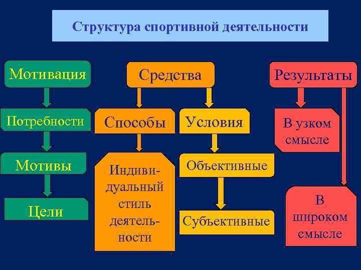 Cтруктура спортивной деятельности Мотивация Средства Потребности Способы Условия Мотивы Индивидуальный стиль деятельности Результаты Объективные