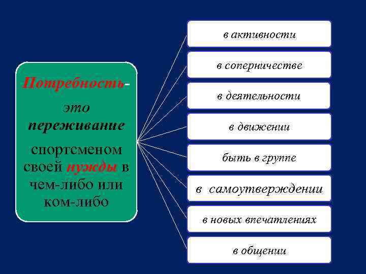 в активности в соперничестве Потребностьэто переживание спортсменом своей нужды в чем-либо или ком-либо в