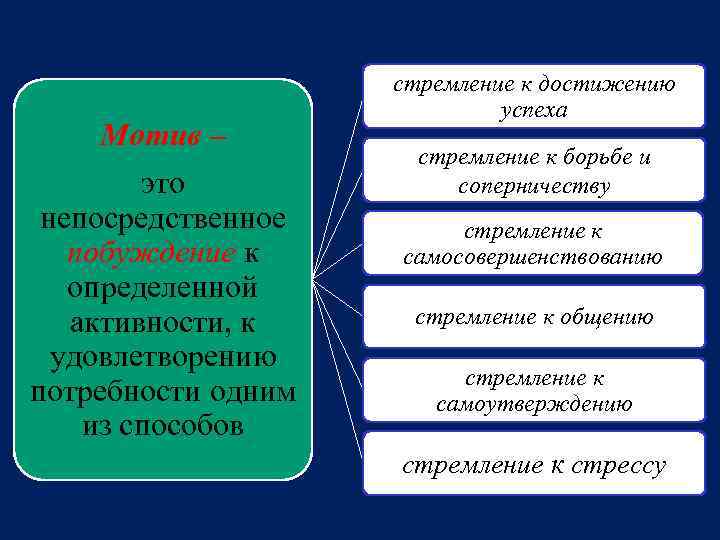 Мотив – это непосредственное побуждение к определенной активности, к удовлетворению потребности одним из способов